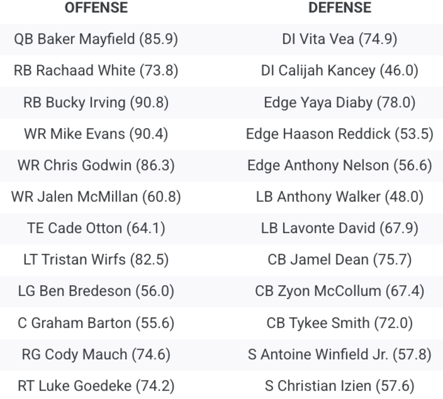 Tampa Bay Buccaneers 2025 Defensive Depth Chart Prediction Shows